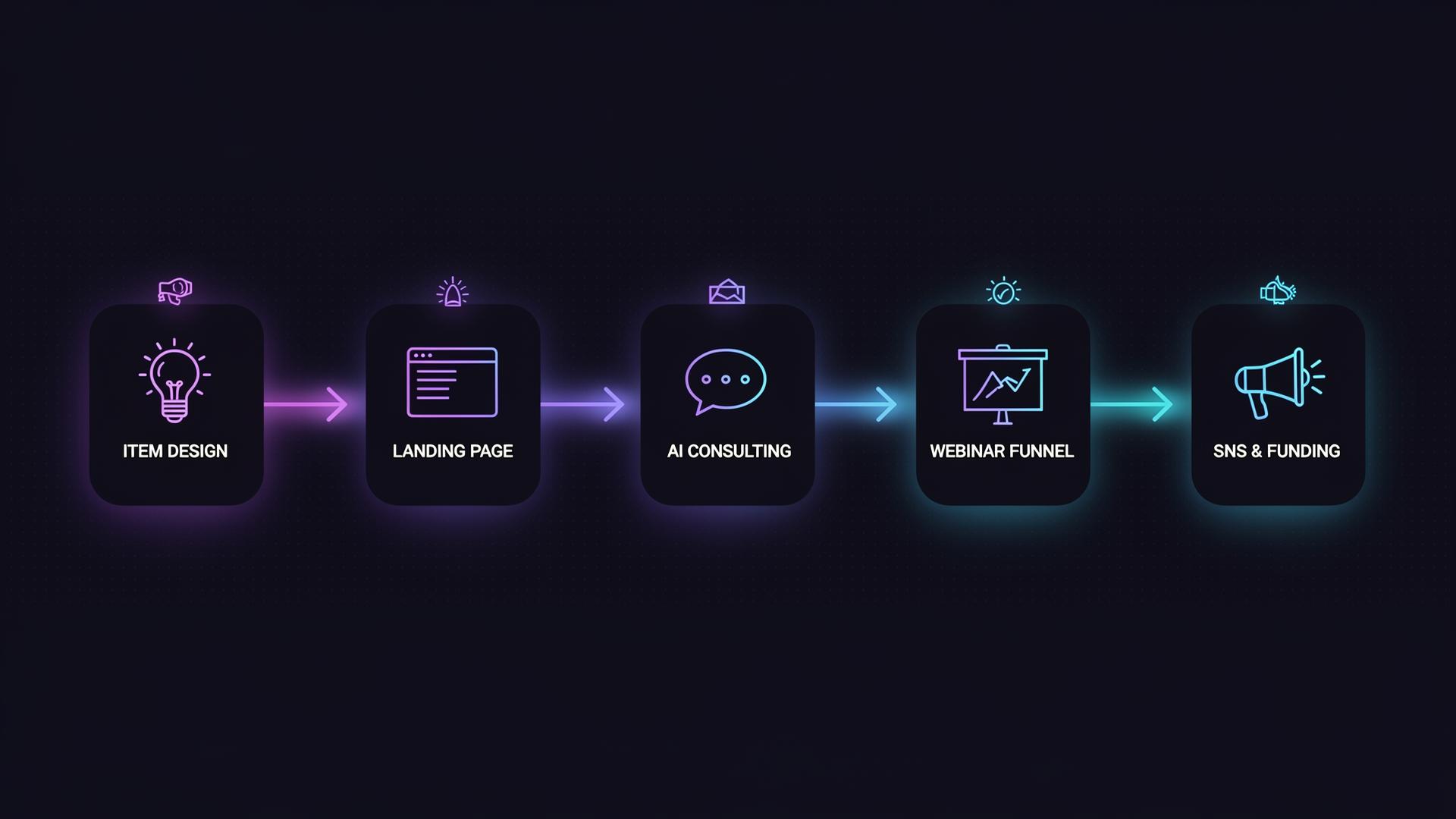 콘텐츠/아이템 → 웹사이트·결제 → AI 상담 → 무료/웨비나 → 유료 전환 → 전자책/펀딩 → SNS 유입으로 이어지는 수익 구조 다이어그램